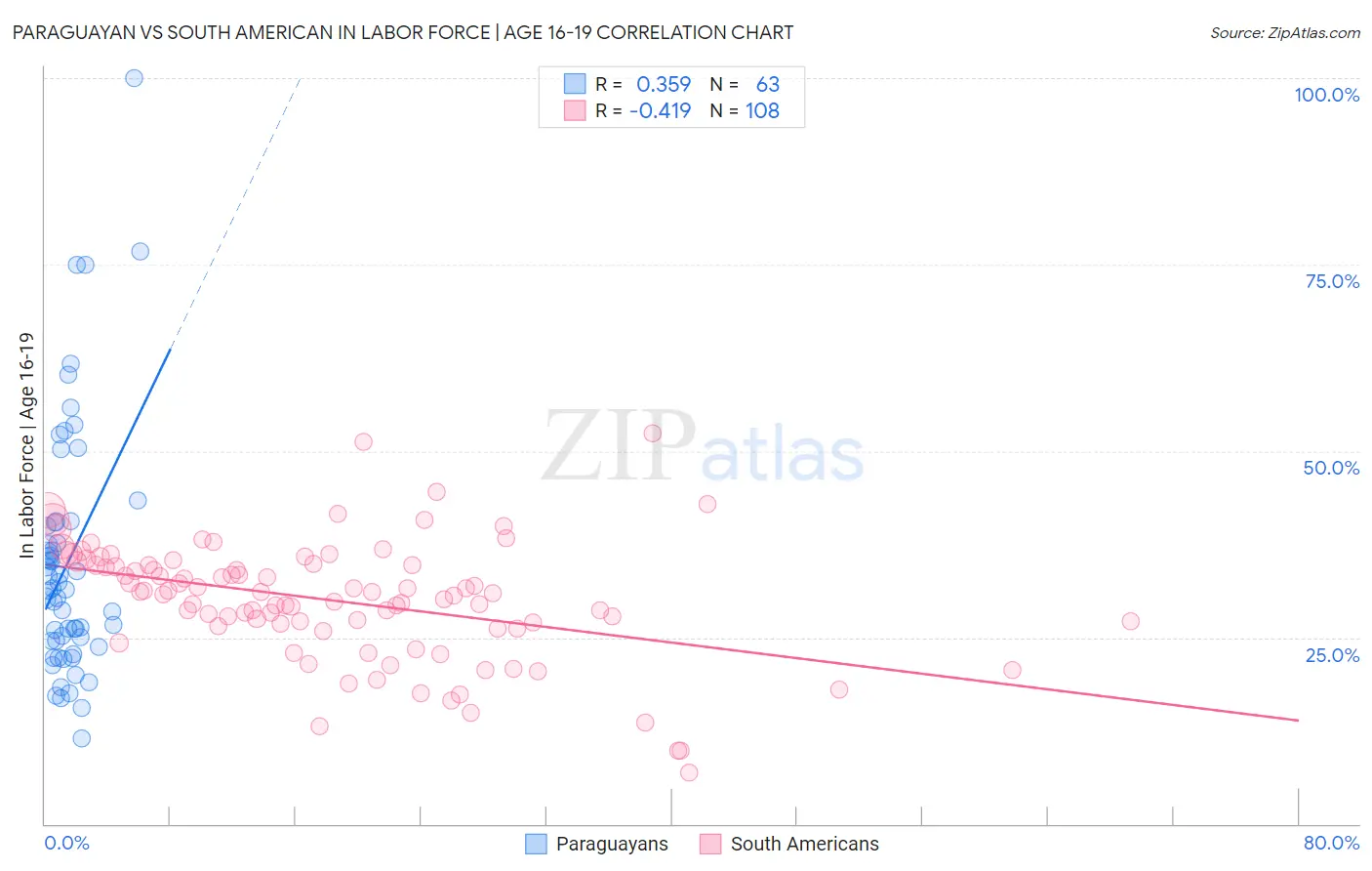 Paraguayan vs South American In Labor Force | Age 16-19