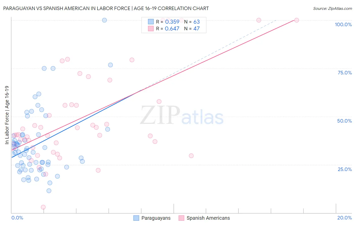 Paraguayan vs Spanish American In Labor Force | Age 16-19
