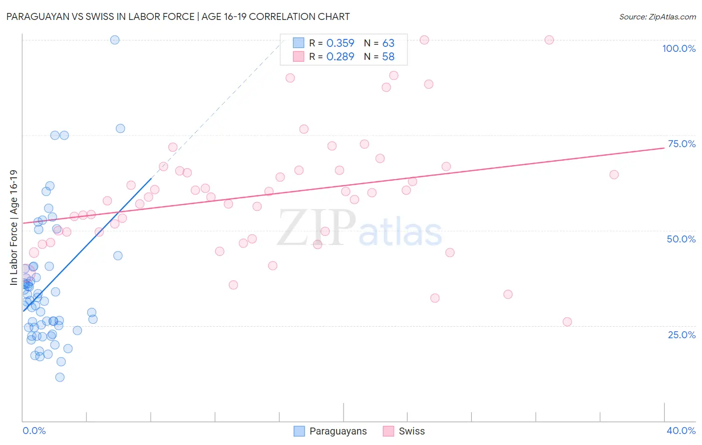 Paraguayan vs Swiss In Labor Force | Age 16-19