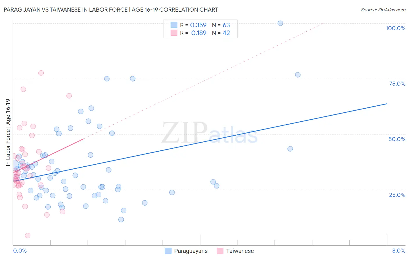 Paraguayan vs Taiwanese In Labor Force | Age 16-19
