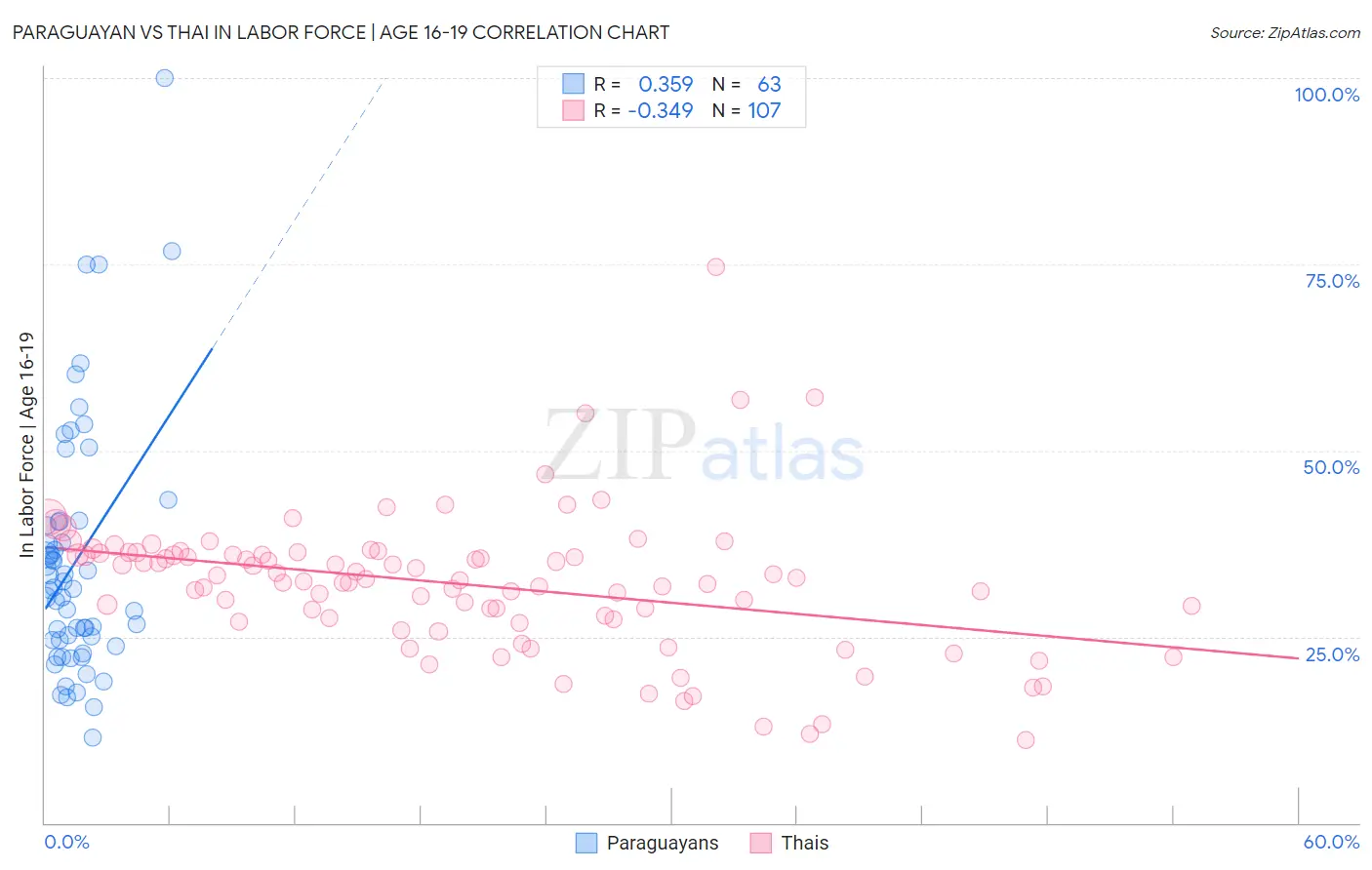 Paraguayan vs Thai In Labor Force | Age 16-19