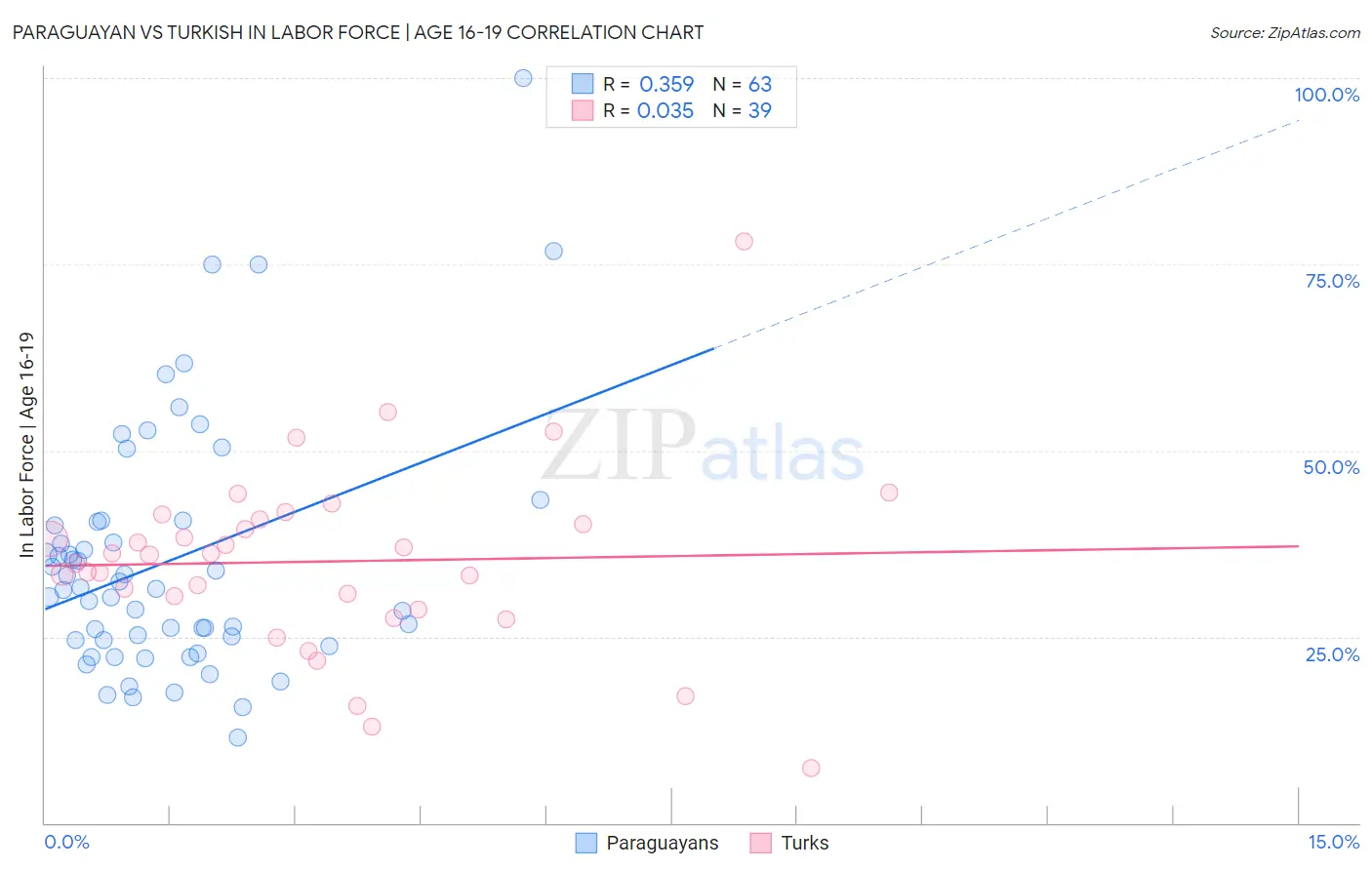 Paraguayan vs Turkish In Labor Force | Age 16-19