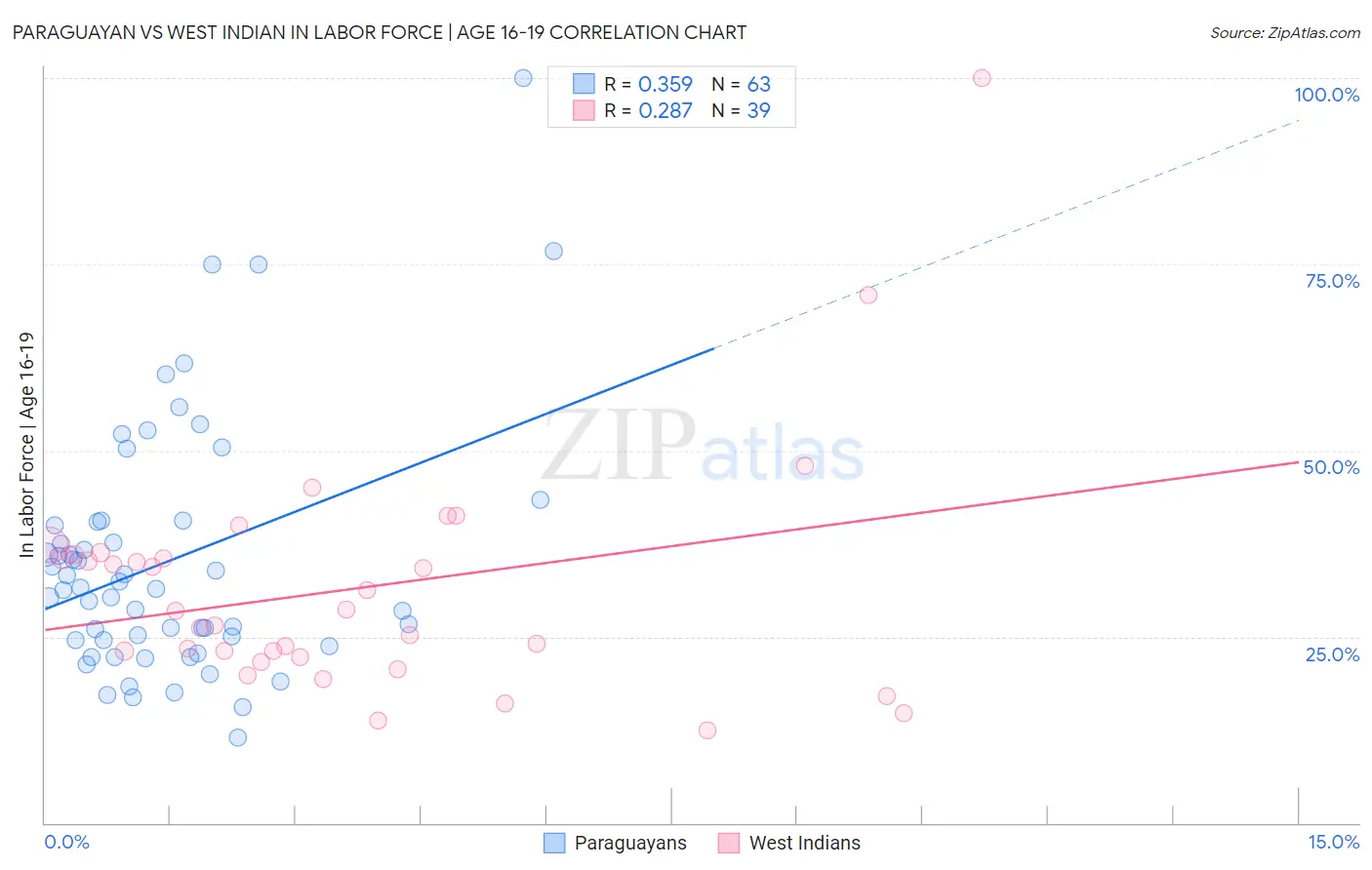 Paraguayan vs West Indian In Labor Force | Age 16-19