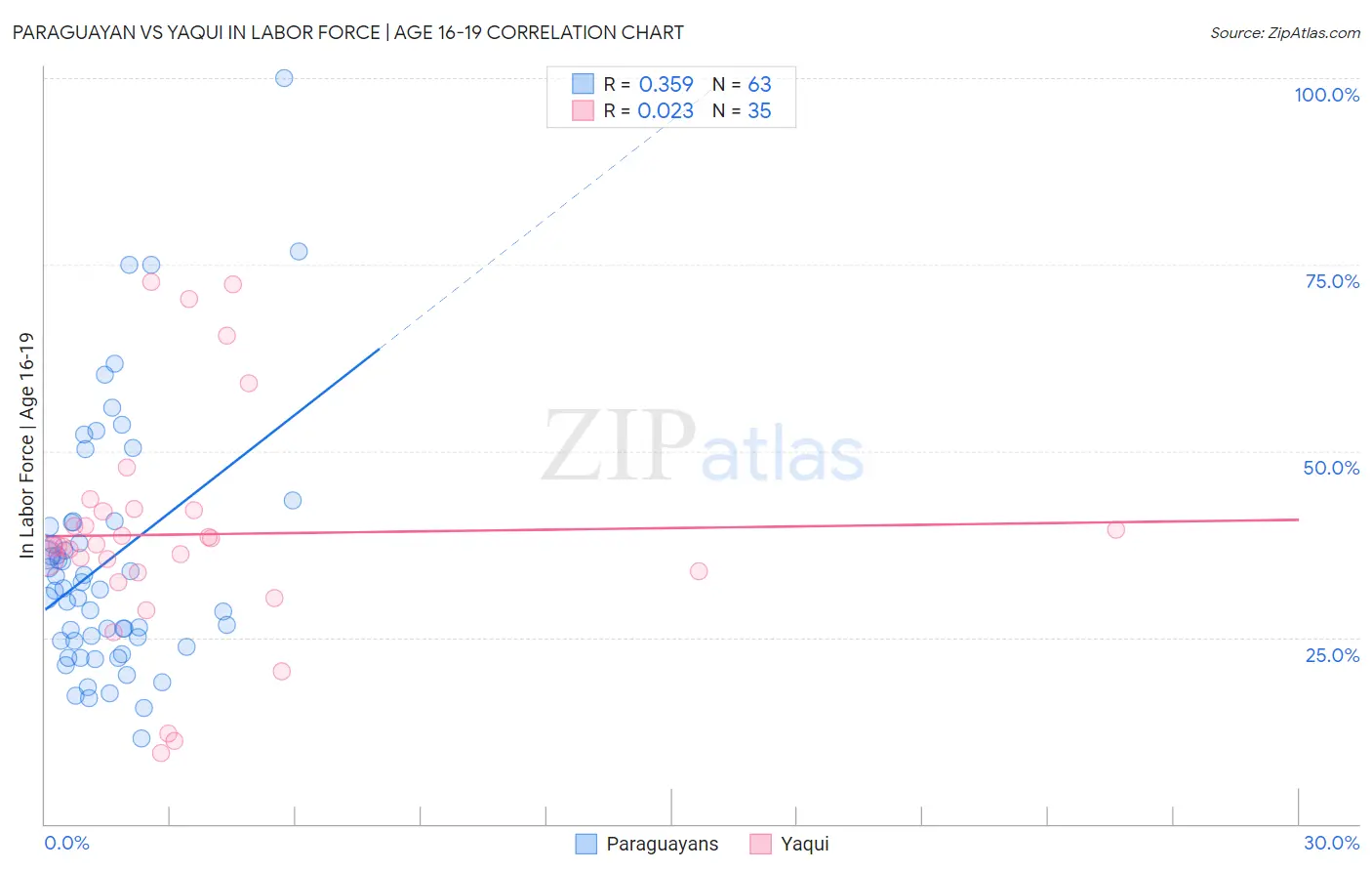 Paraguayan vs Yaqui In Labor Force | Age 16-19