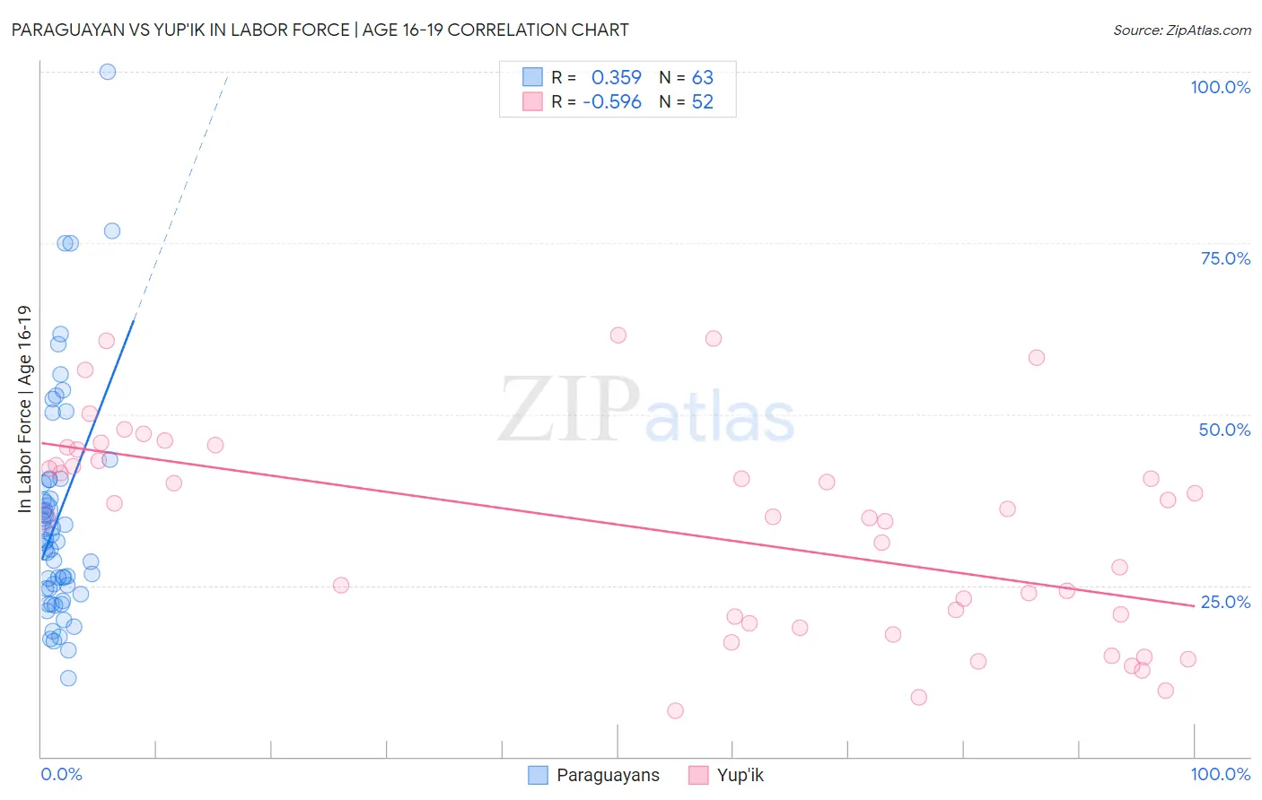 Paraguayan vs Yup'ik In Labor Force | Age 16-19