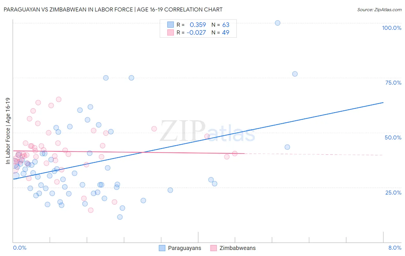 Paraguayan vs Zimbabwean In Labor Force | Age 16-19