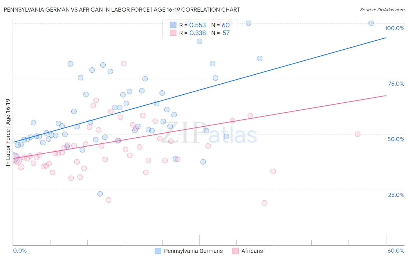 Pennsylvania German vs African In Labor Force | Age 16-19