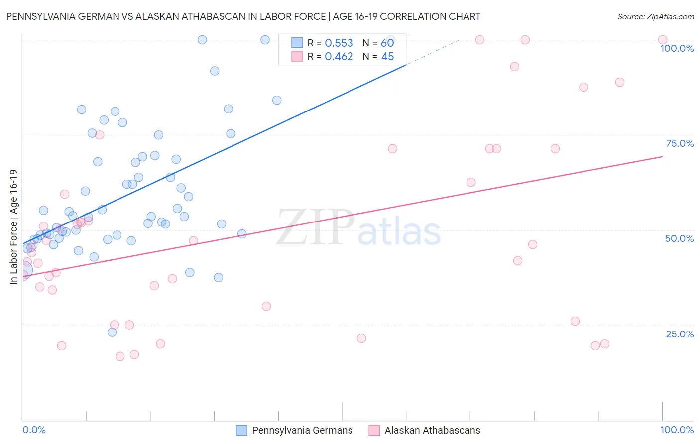 Pennsylvania German vs Alaskan Athabascan In Labor Force | Age 16-19