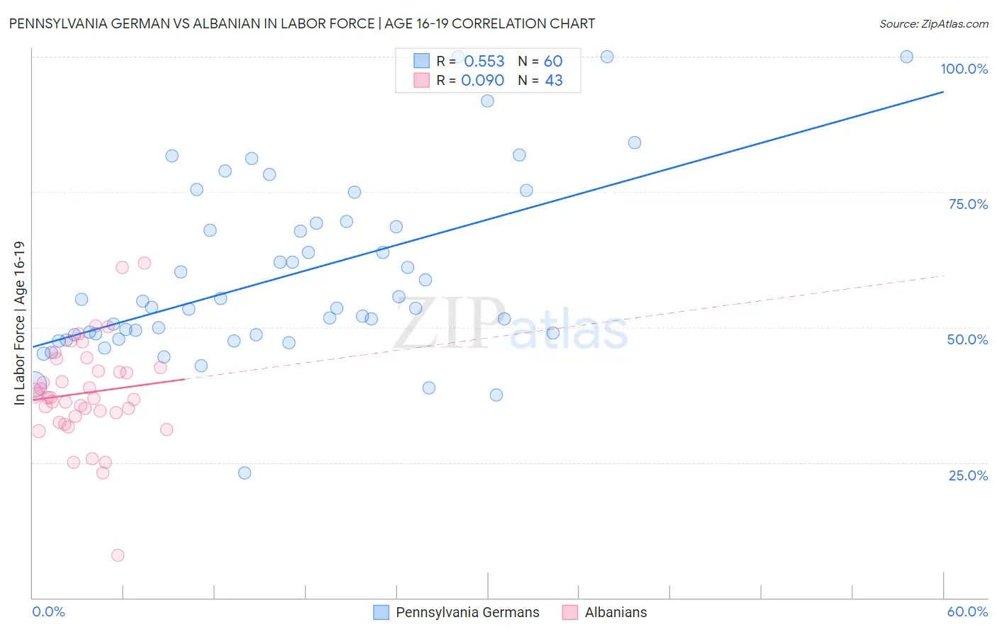 Pennsylvania German vs Albanian In Labor Force | Age 16-19