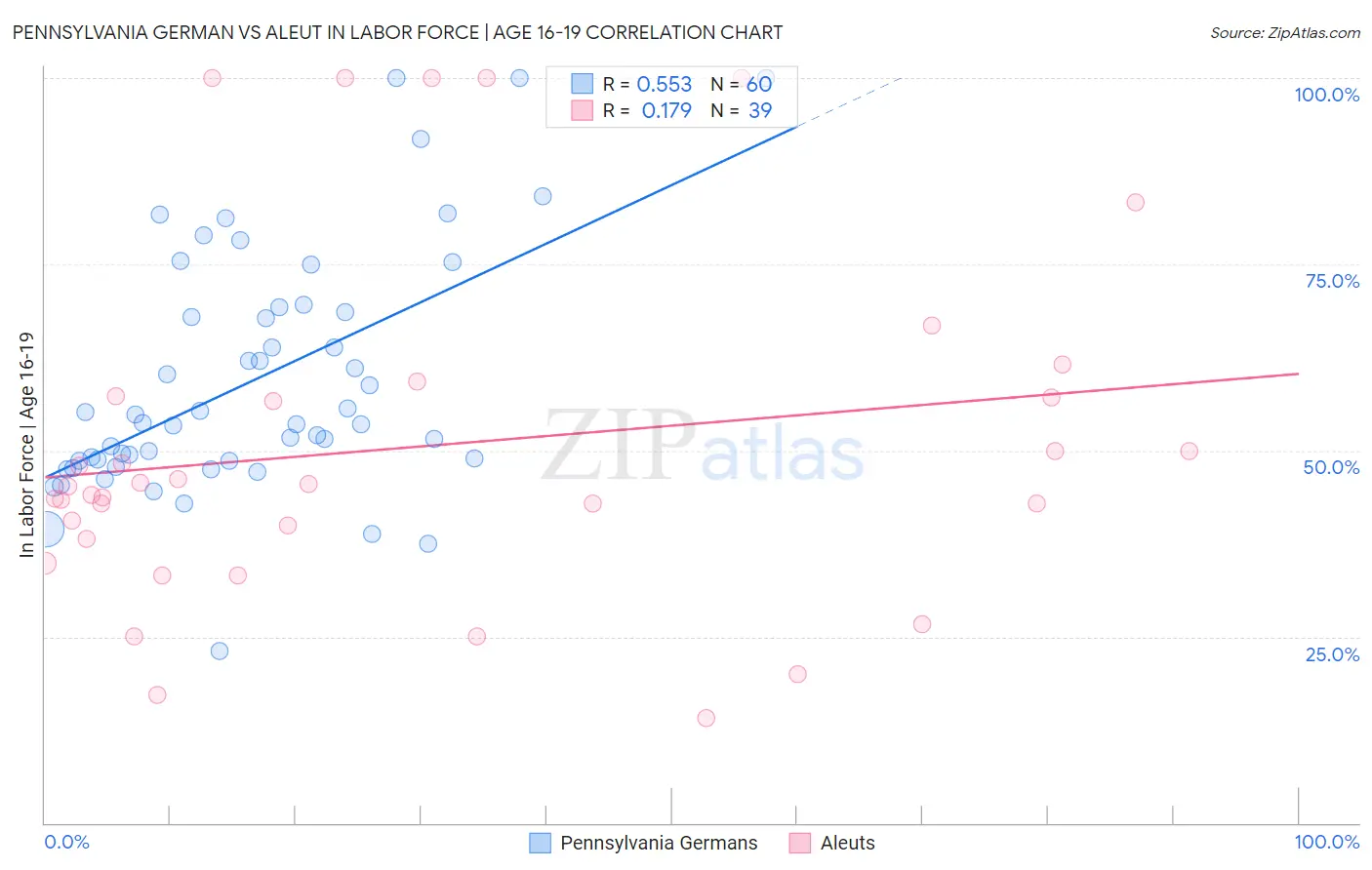 Pennsylvania German vs Aleut In Labor Force | Age 16-19