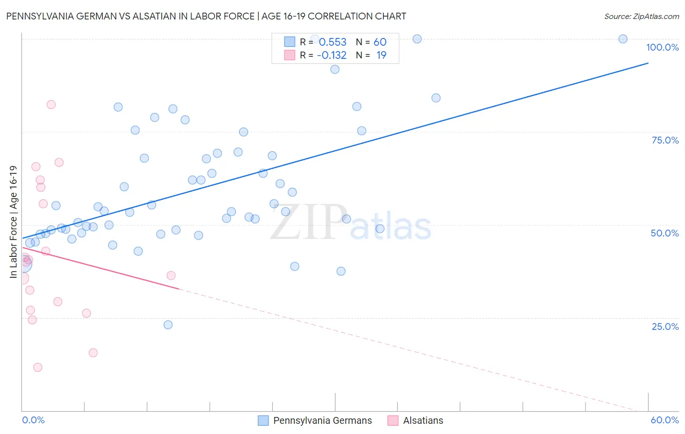 Pennsylvania German vs Alsatian In Labor Force | Age 16-19