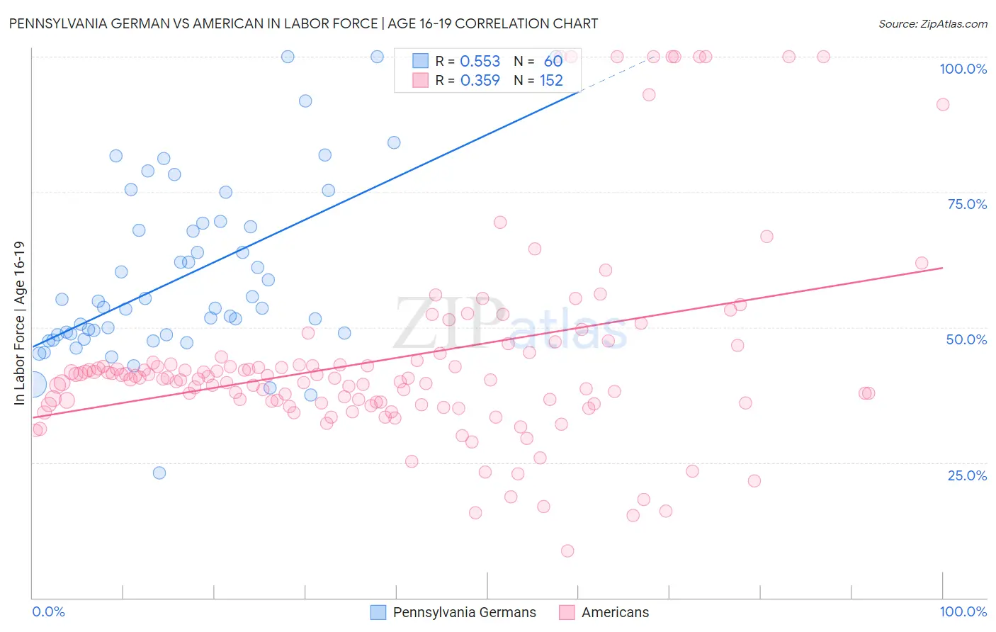 Pennsylvania German vs American In Labor Force | Age 16-19