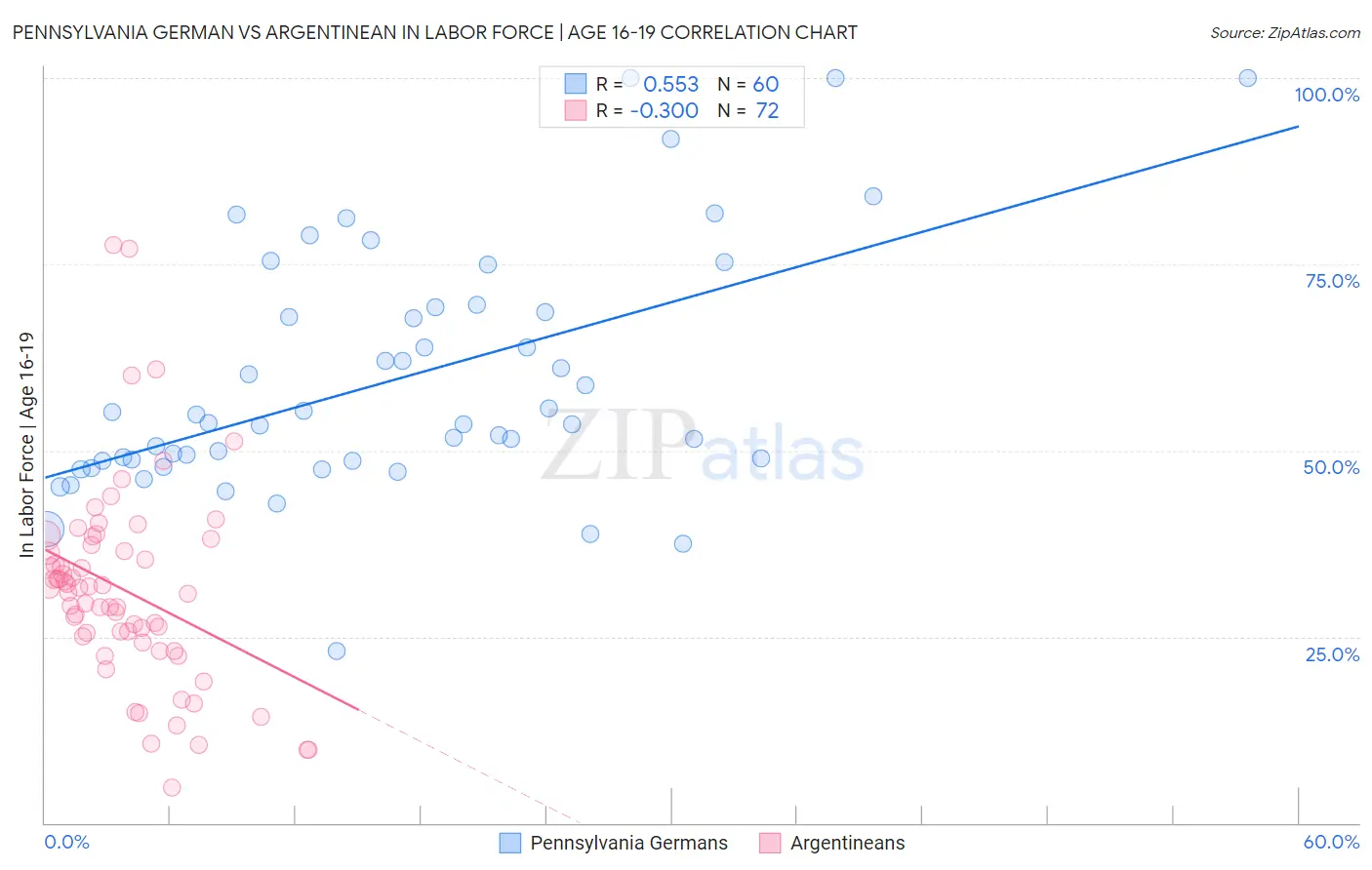 Pennsylvania German vs Argentinean In Labor Force | Age 16-19