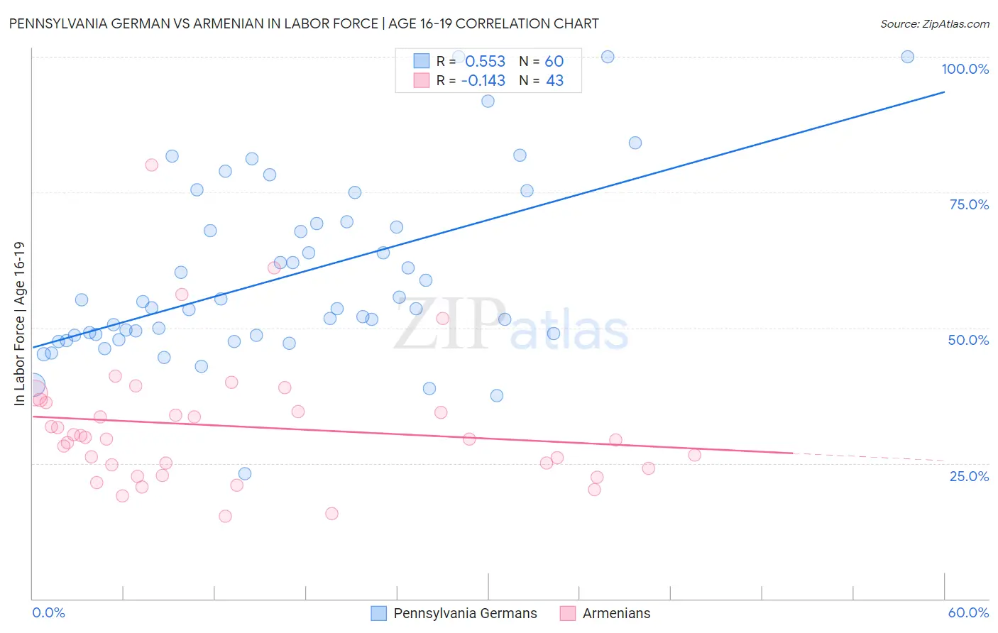 Pennsylvania German vs Armenian In Labor Force | Age 16-19