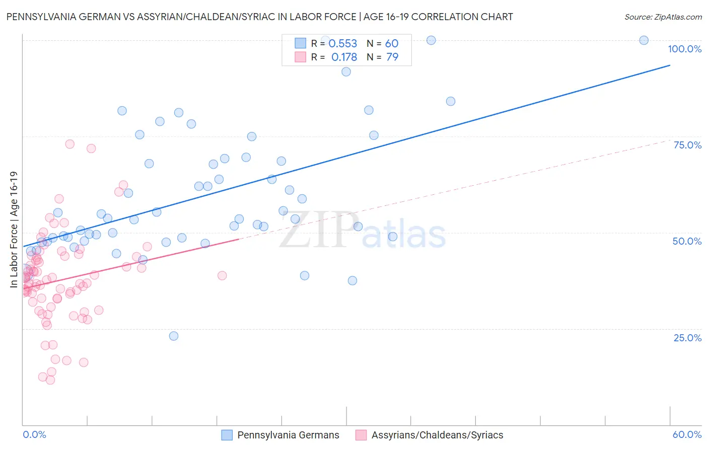 Pennsylvania German vs Assyrian/Chaldean/Syriac In Labor Force | Age 16-19