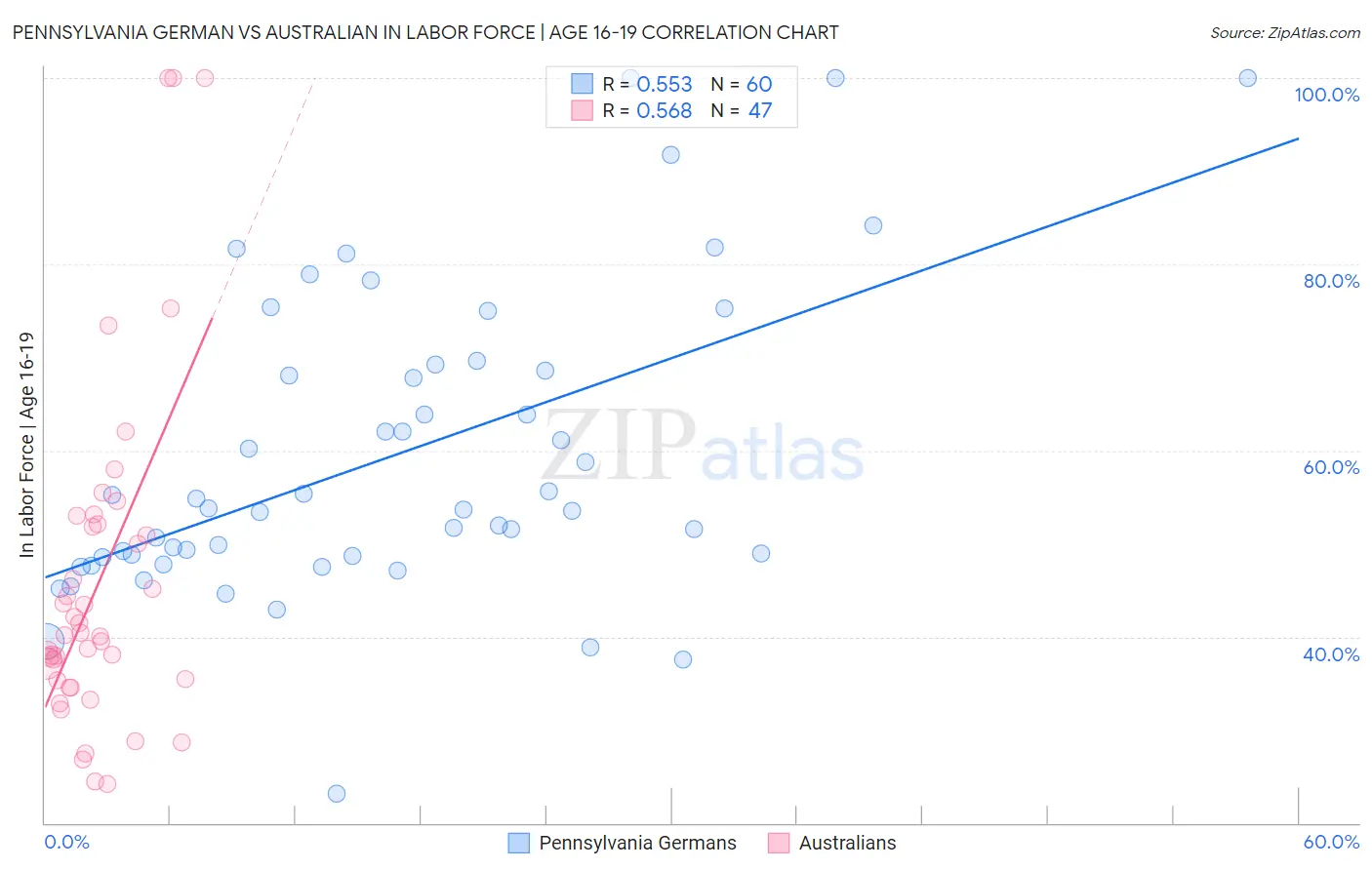 Pennsylvania German vs Australian In Labor Force | Age 16-19