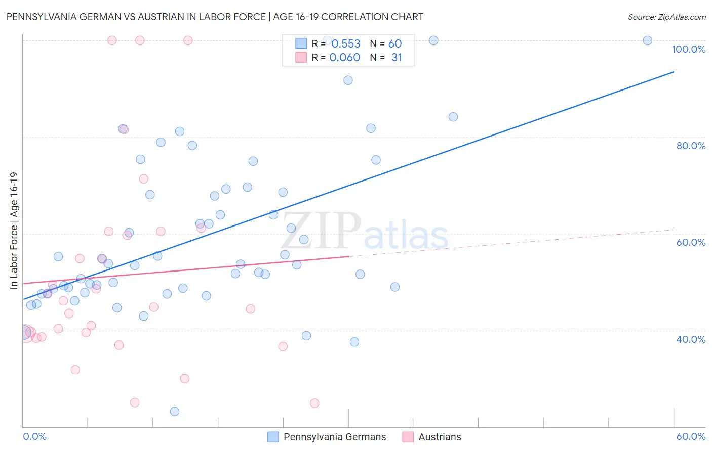 Pennsylvania German vs Austrian In Labor Force | Age 16-19