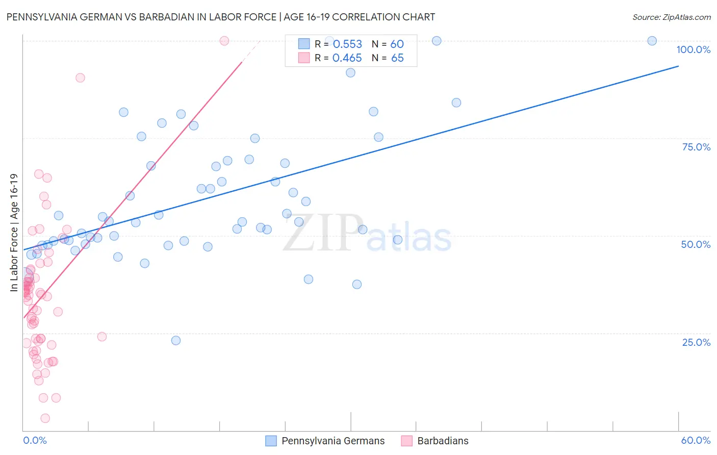 Pennsylvania German vs Barbadian In Labor Force | Age 16-19