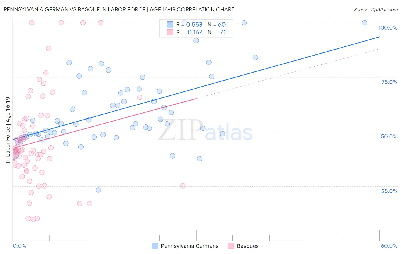 Pennsylvania German vs Basque In Labor Force | Age 16-19