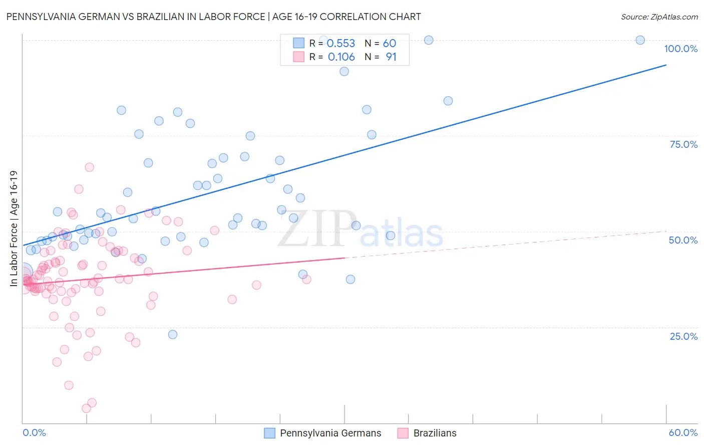 Pennsylvania German vs Brazilian In Labor Force | Age 16-19