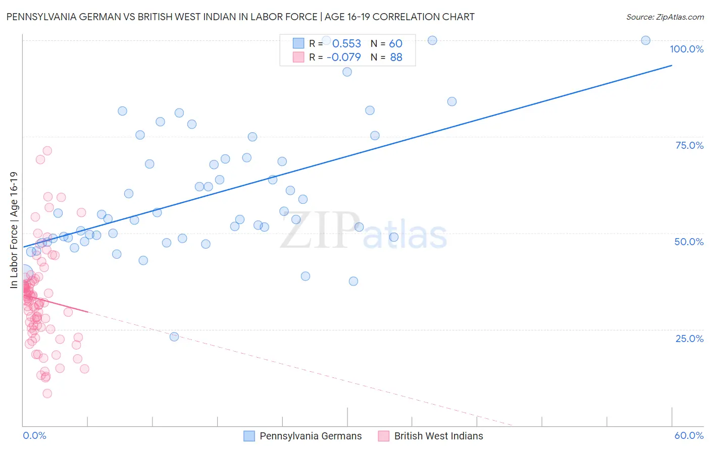Pennsylvania German vs British West Indian In Labor Force | Age 16-19