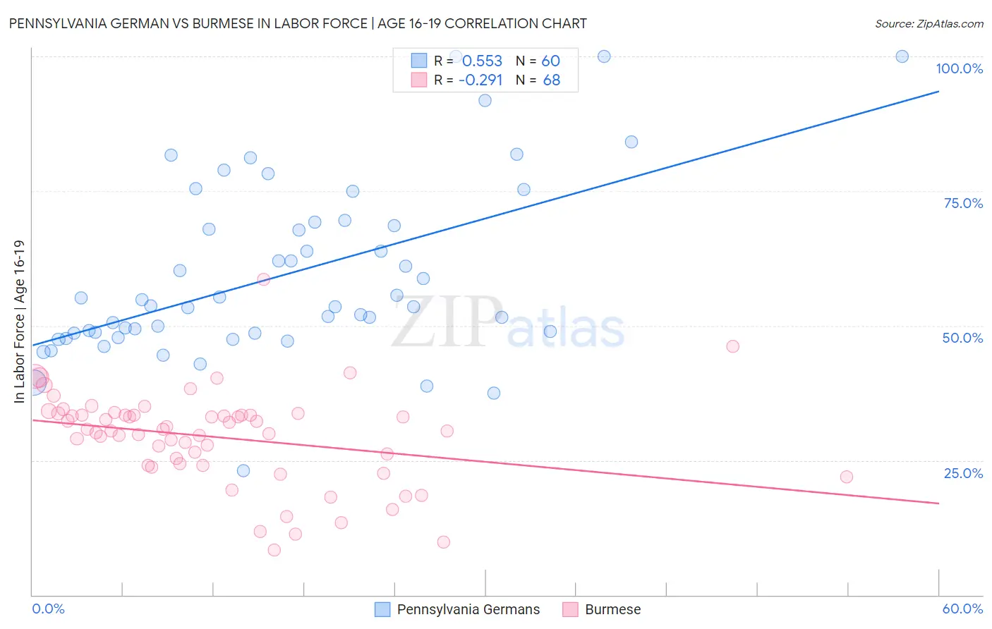 Pennsylvania German vs Burmese In Labor Force | Age 16-19