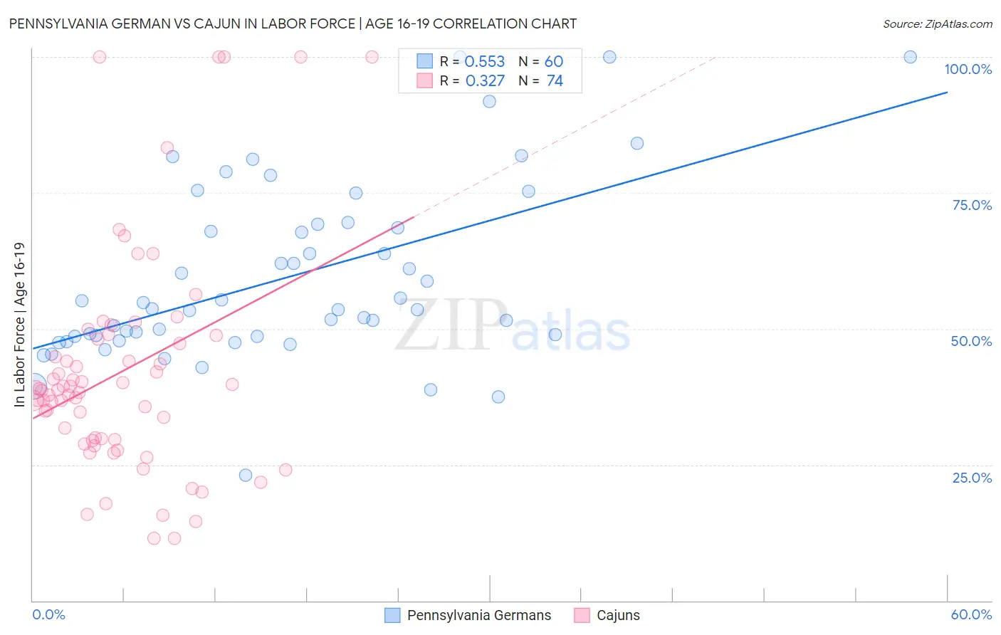 Pennsylvania German vs Cajun In Labor Force | Age 16-19