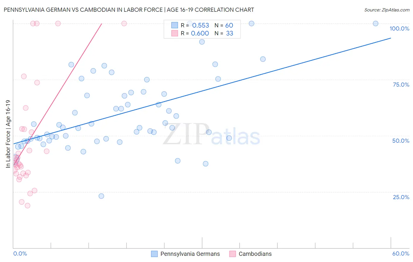 Pennsylvania German vs Cambodian In Labor Force | Age 16-19