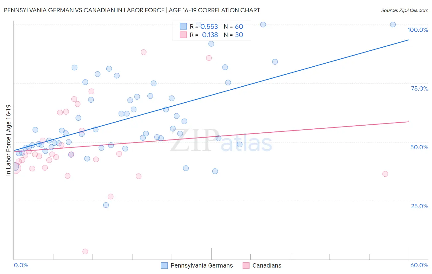 Pennsylvania German vs Canadian In Labor Force | Age 16-19
