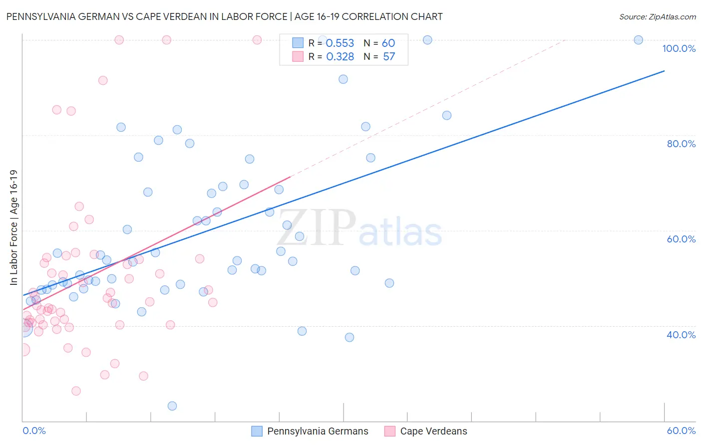 Pennsylvania German vs Cape Verdean In Labor Force | Age 16-19