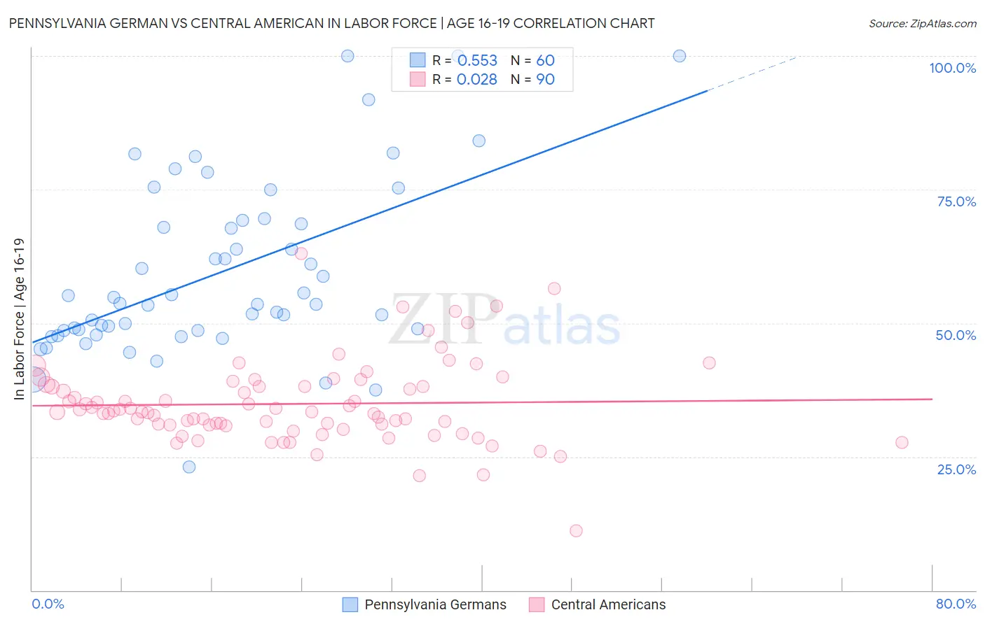 Pennsylvania German vs Central American In Labor Force | Age 16-19