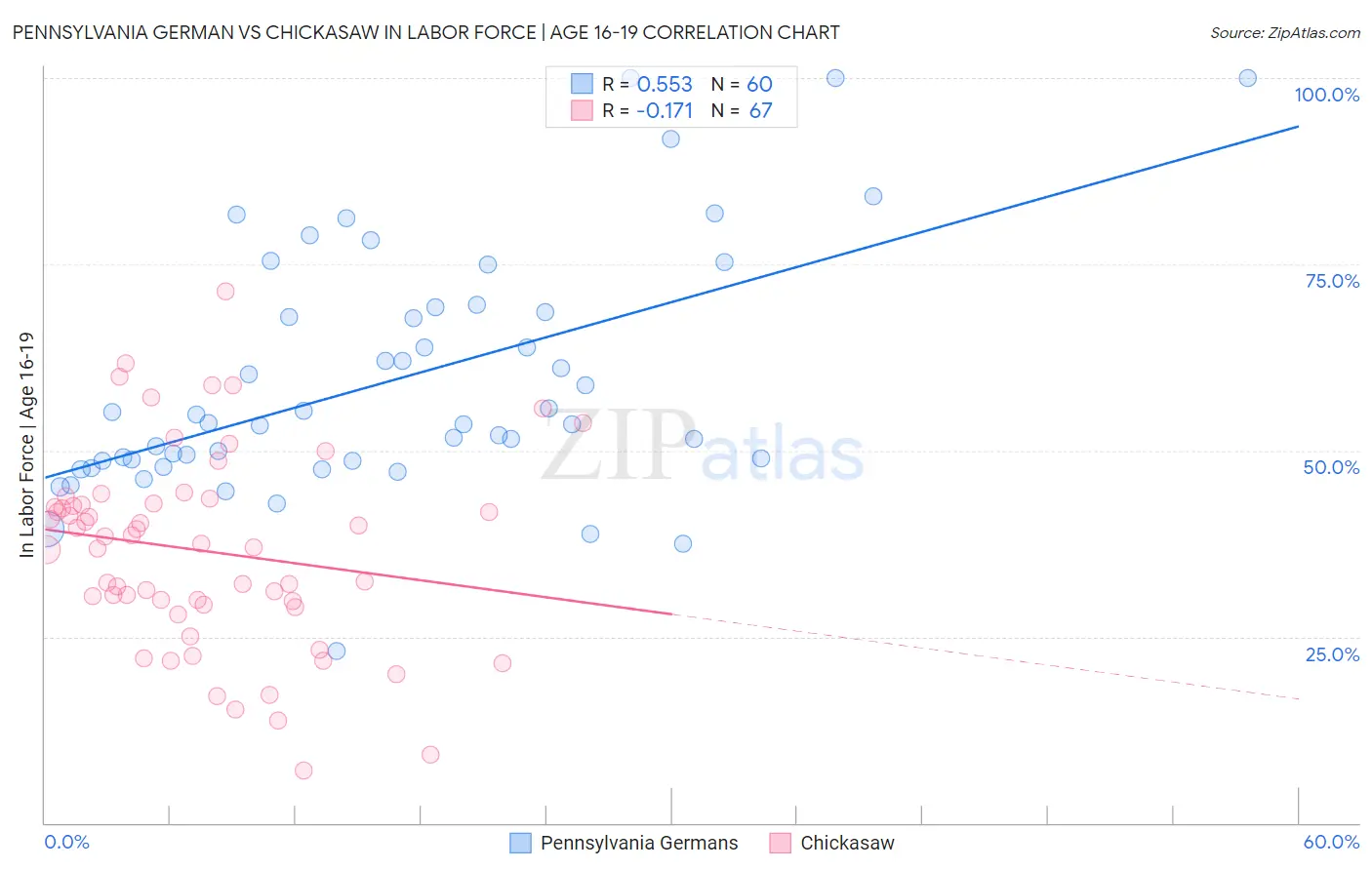 Pennsylvania German vs Chickasaw In Labor Force | Age 16-19