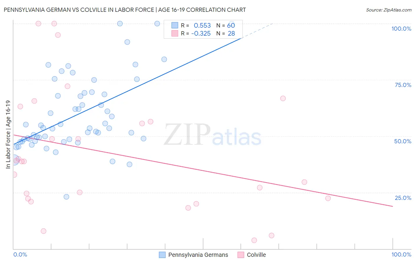 Pennsylvania German vs Colville In Labor Force | Age 16-19