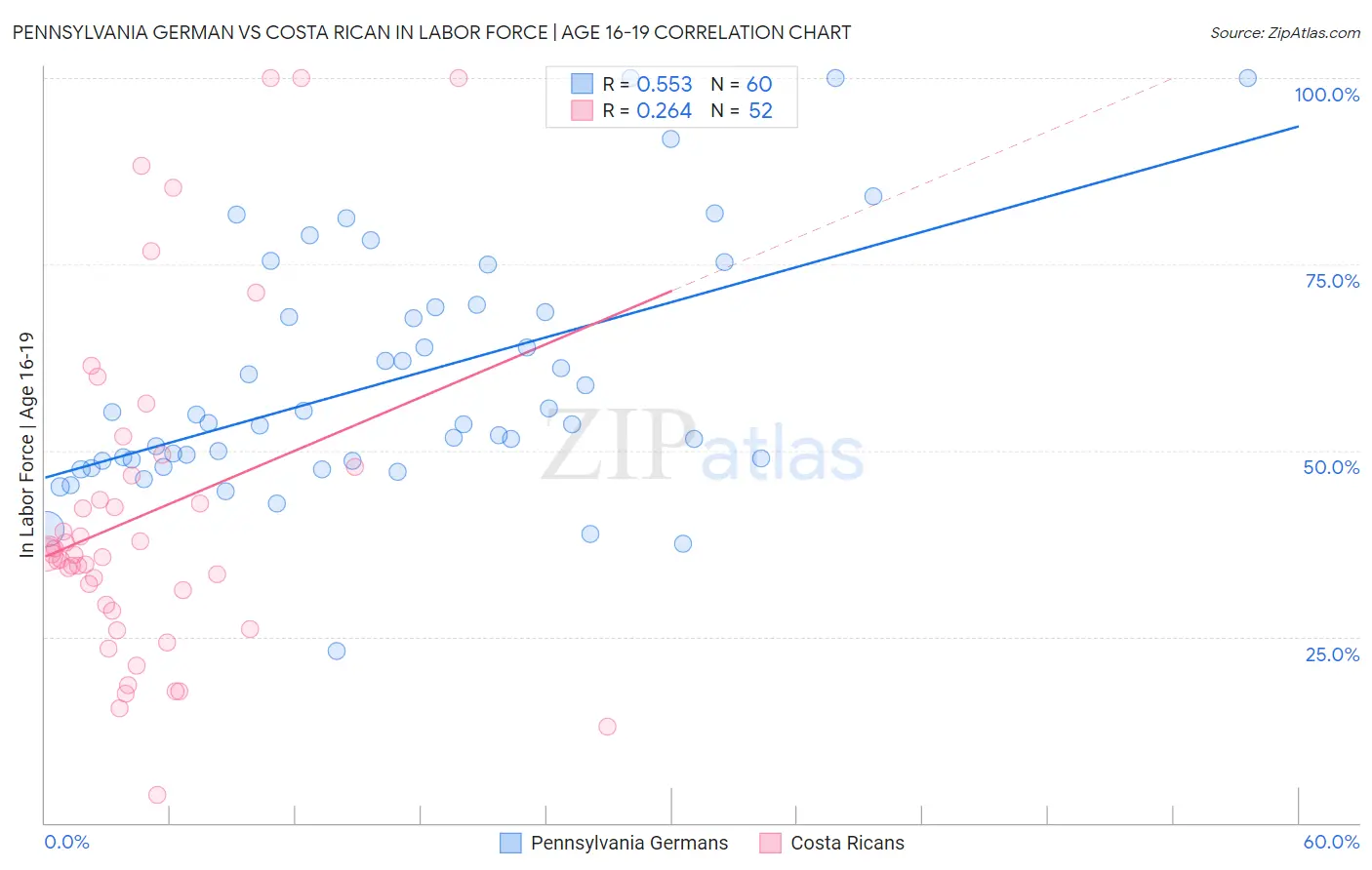 Pennsylvania German vs Costa Rican In Labor Force | Age 16-19