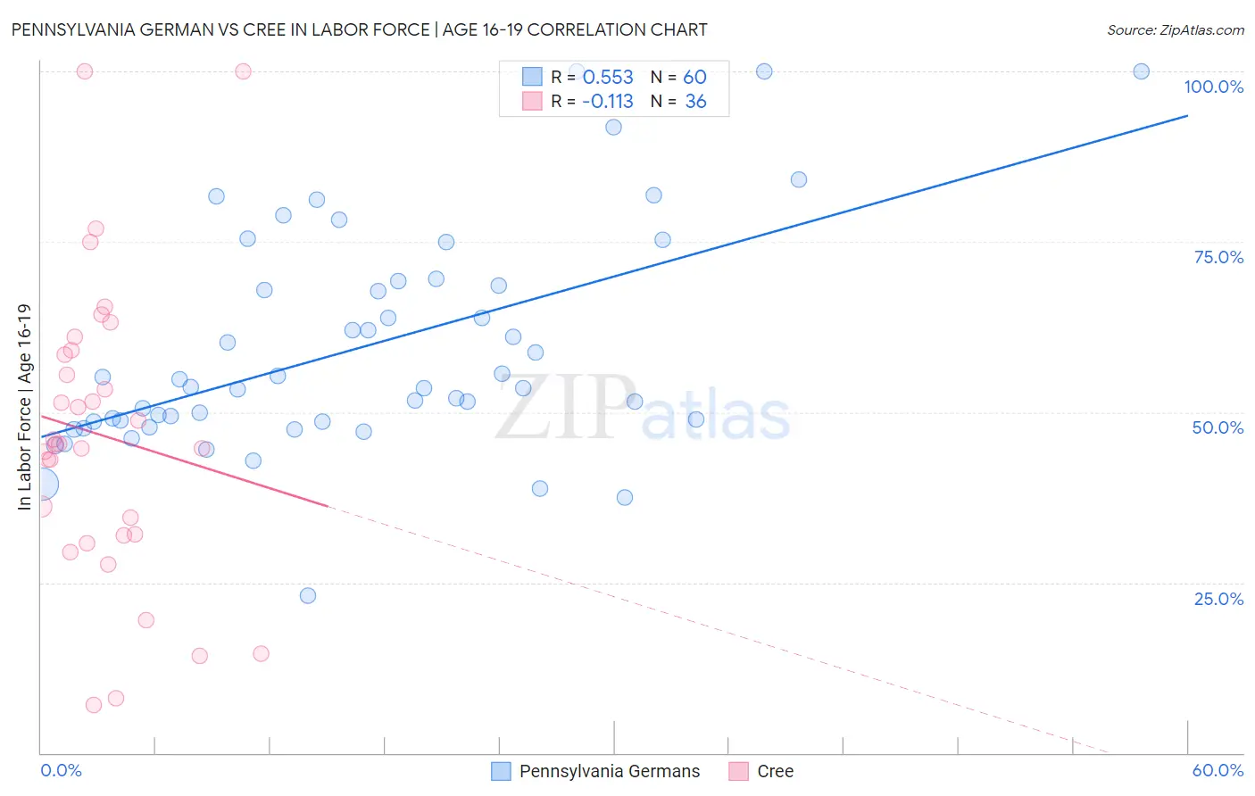 Pennsylvania German vs Cree In Labor Force | Age 16-19