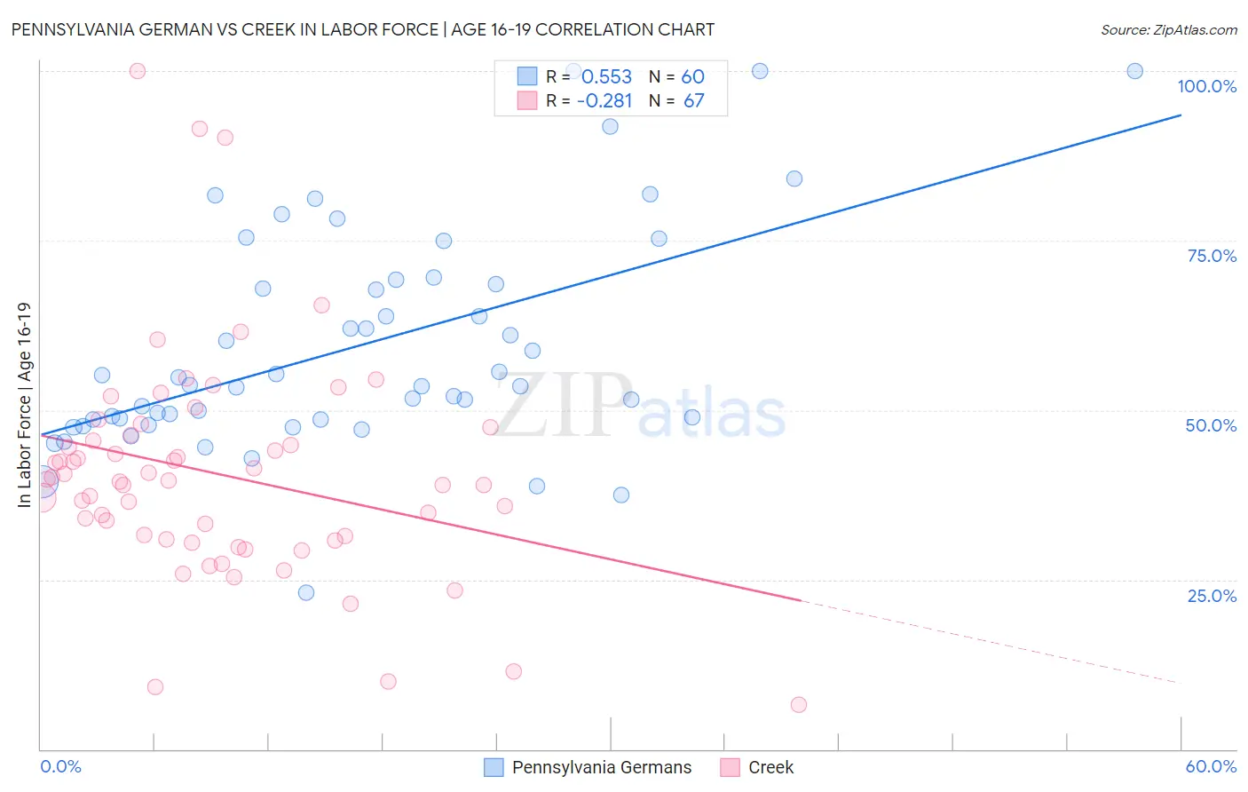 Pennsylvania German vs Creek In Labor Force | Age 16-19