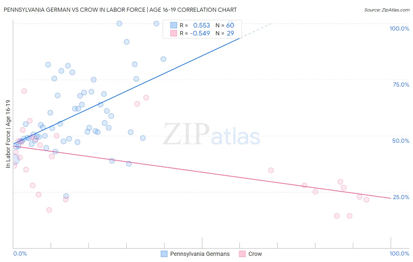 Pennsylvania German vs Crow In Labor Force | Age 16-19