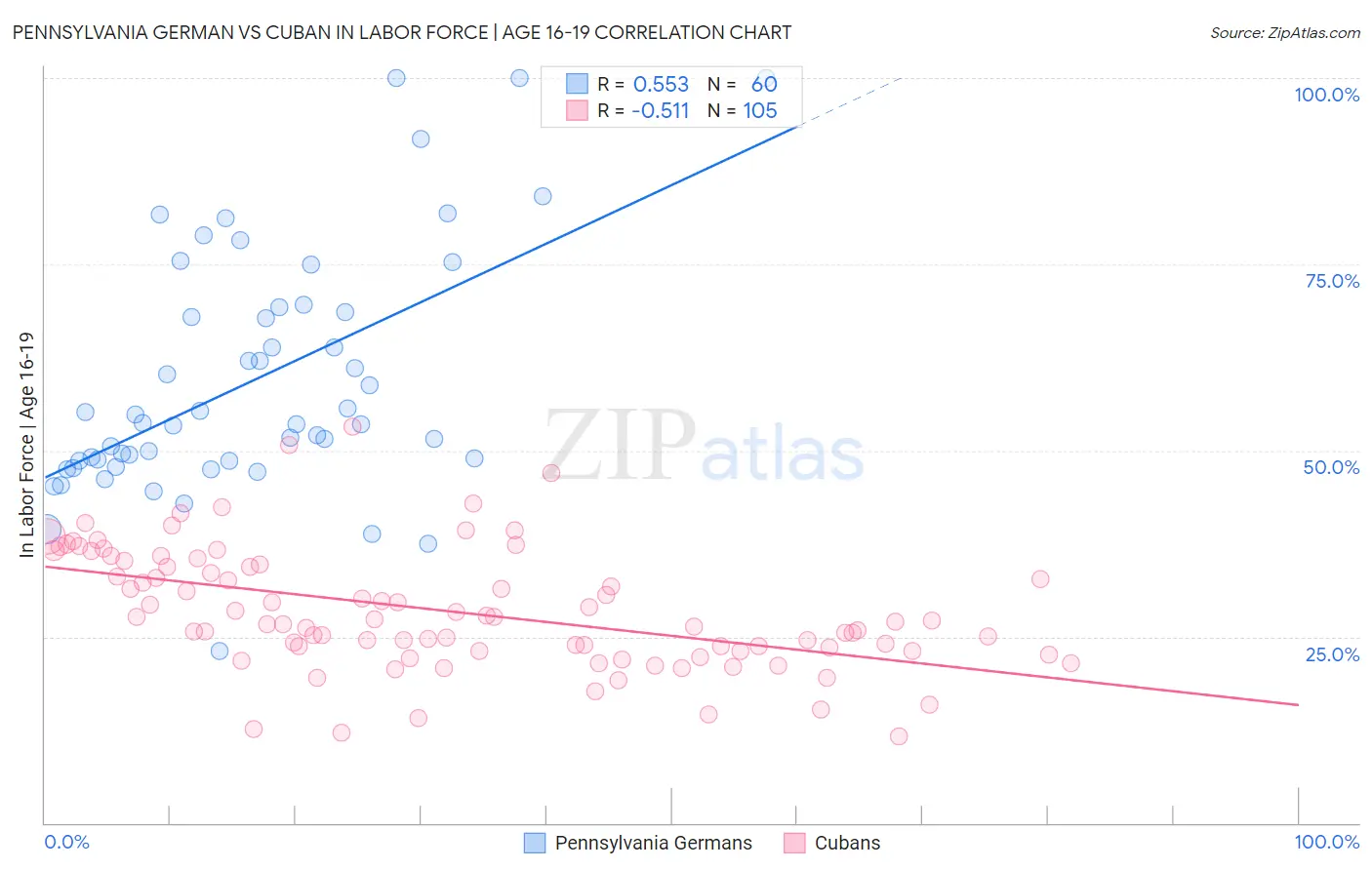 Pennsylvania German vs Cuban In Labor Force | Age 16-19