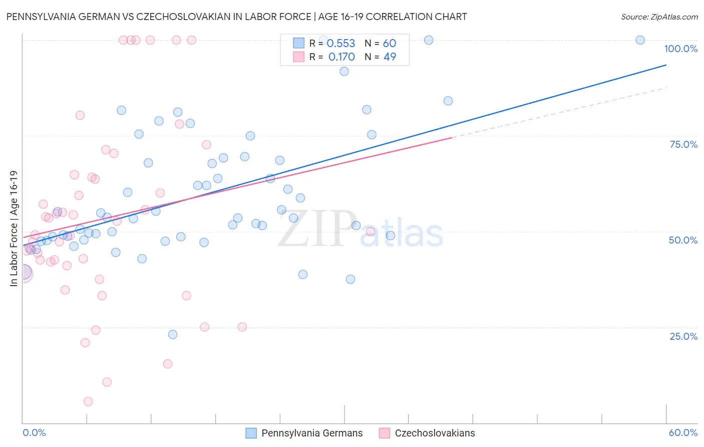 Pennsylvania German vs Czechoslovakian In Labor Force | Age 16-19