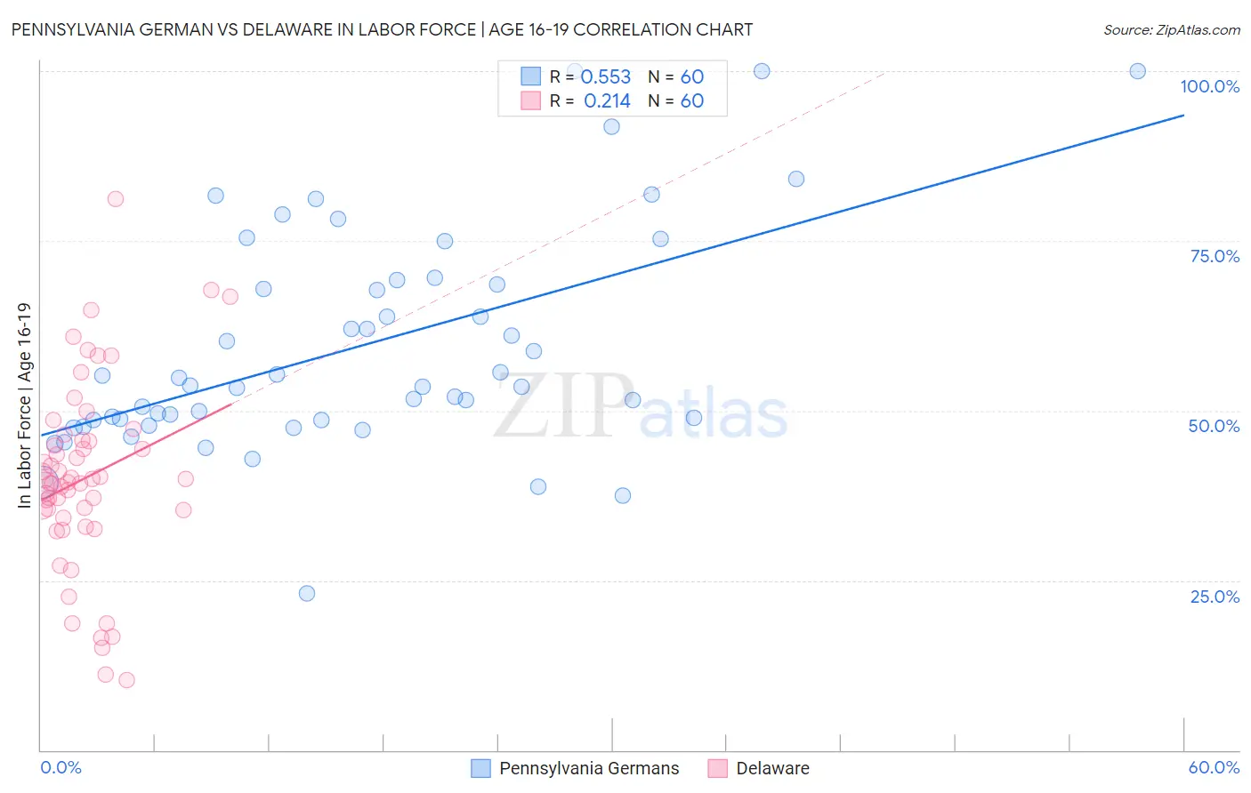 Pennsylvania German vs Delaware In Labor Force | Age 16-19