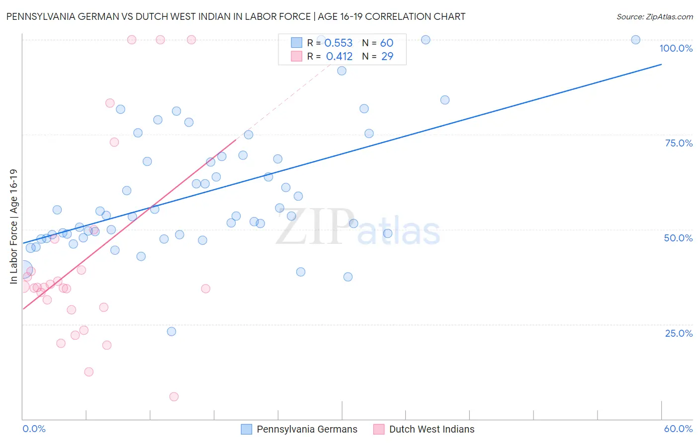 Pennsylvania German vs Dutch West Indian In Labor Force | Age 16-19