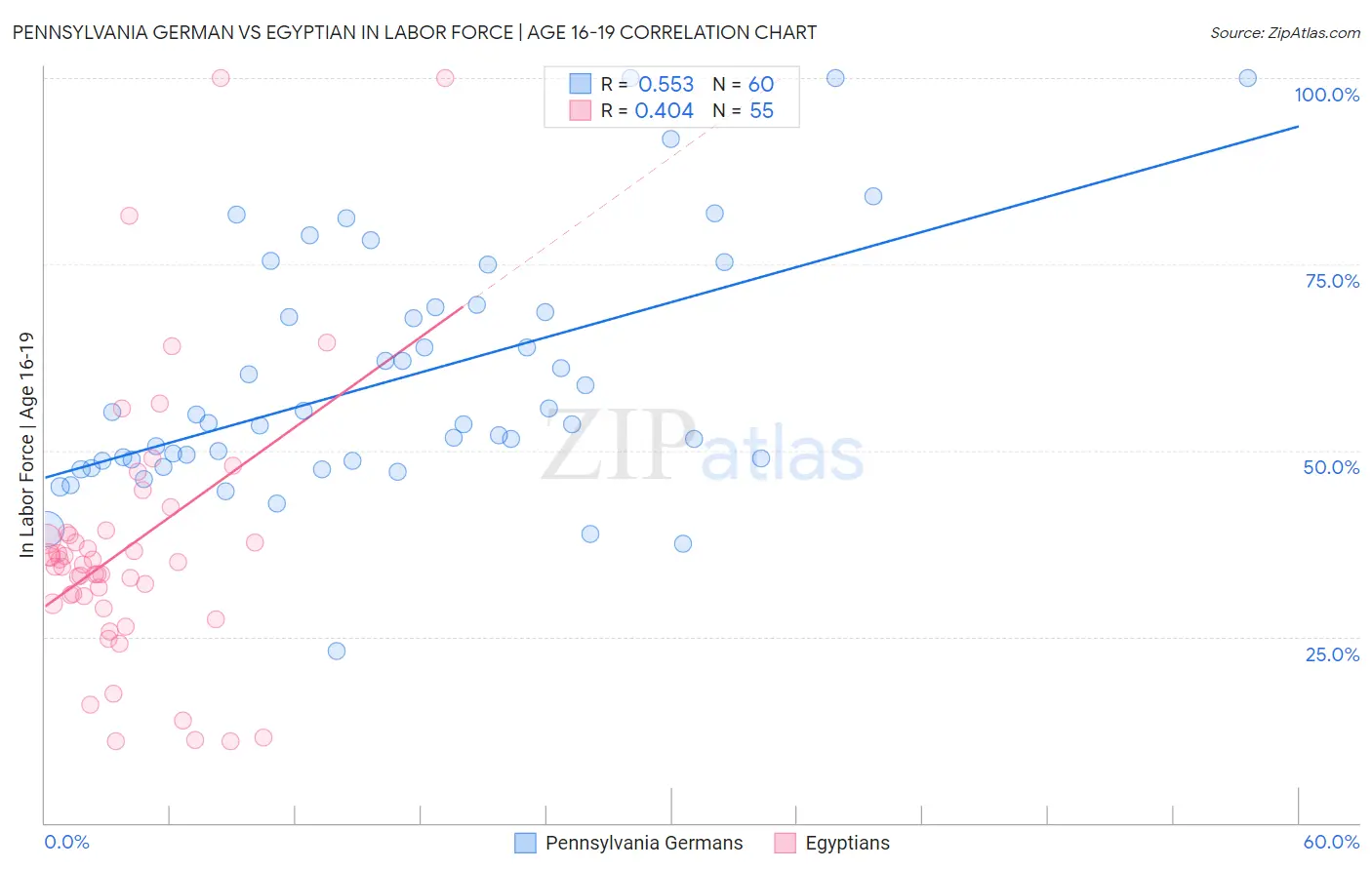 Pennsylvania German vs Egyptian In Labor Force | Age 16-19