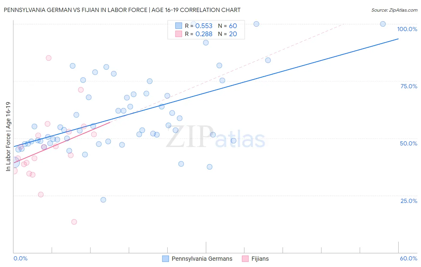 Pennsylvania German vs Fijian In Labor Force | Age 16-19