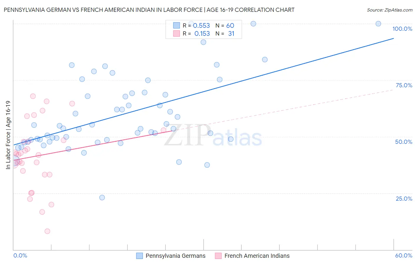 Pennsylvania German vs French American Indian In Labor Force | Age 16-19