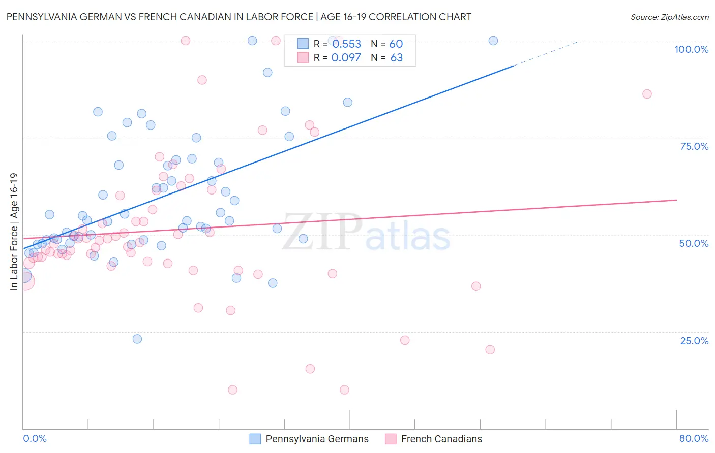 Pennsylvania German vs French Canadian In Labor Force | Age 16-19