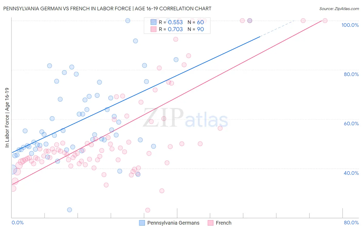 Pennsylvania German vs French In Labor Force | Age 16-19