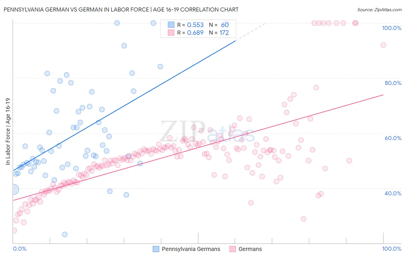 Pennsylvania German vs German In Labor Force | Age 16-19