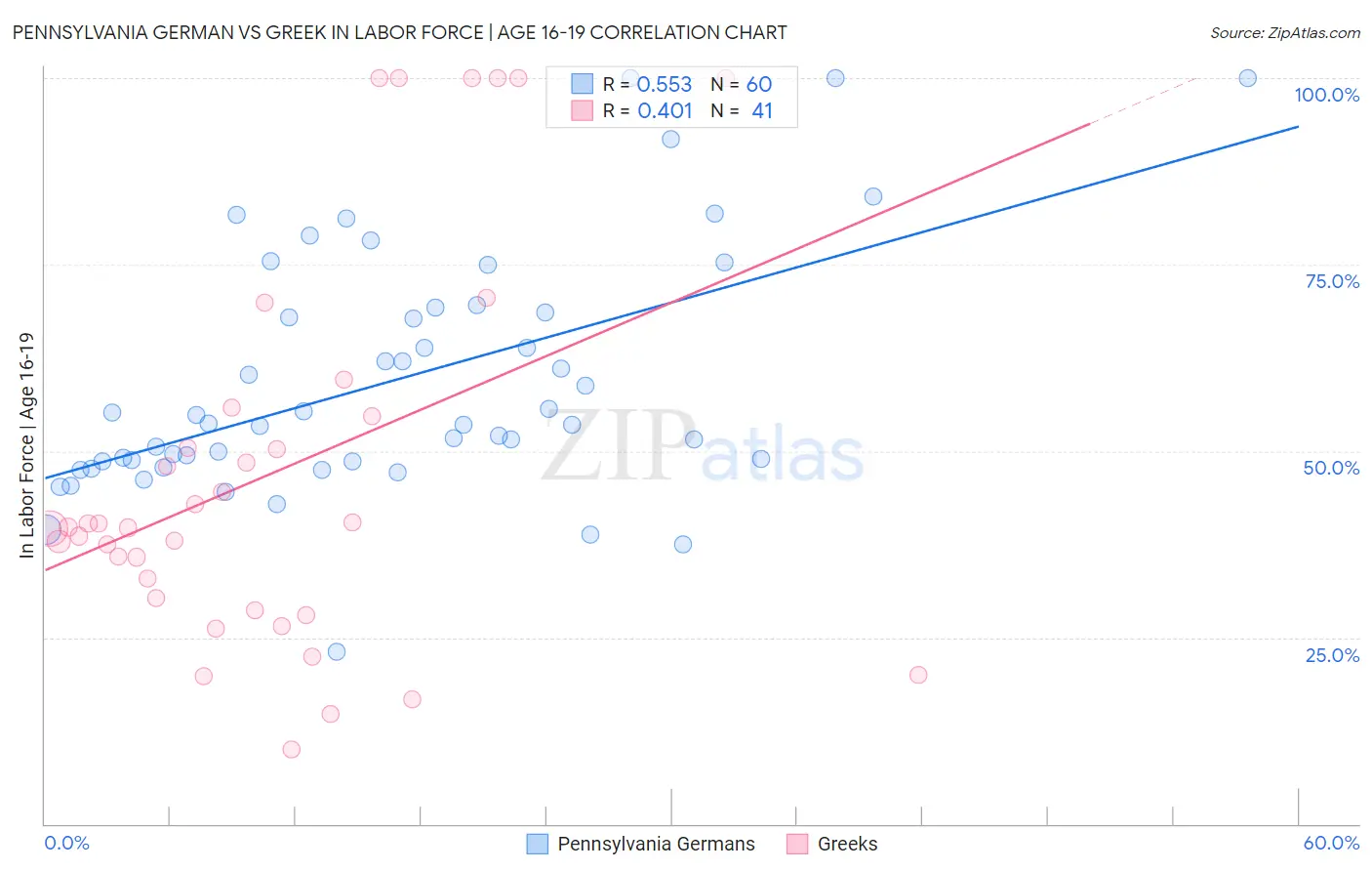 Pennsylvania German vs Greek In Labor Force | Age 16-19