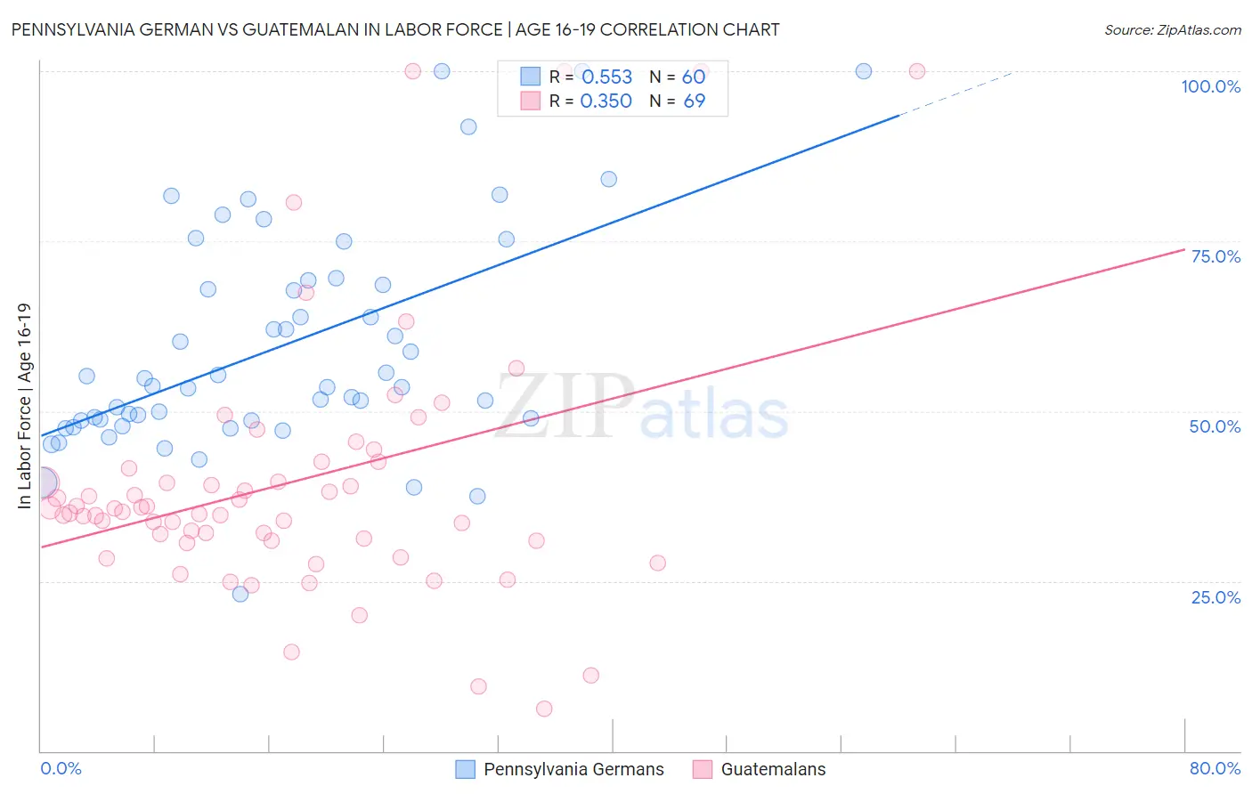 Pennsylvania German vs Guatemalan In Labor Force | Age 16-19