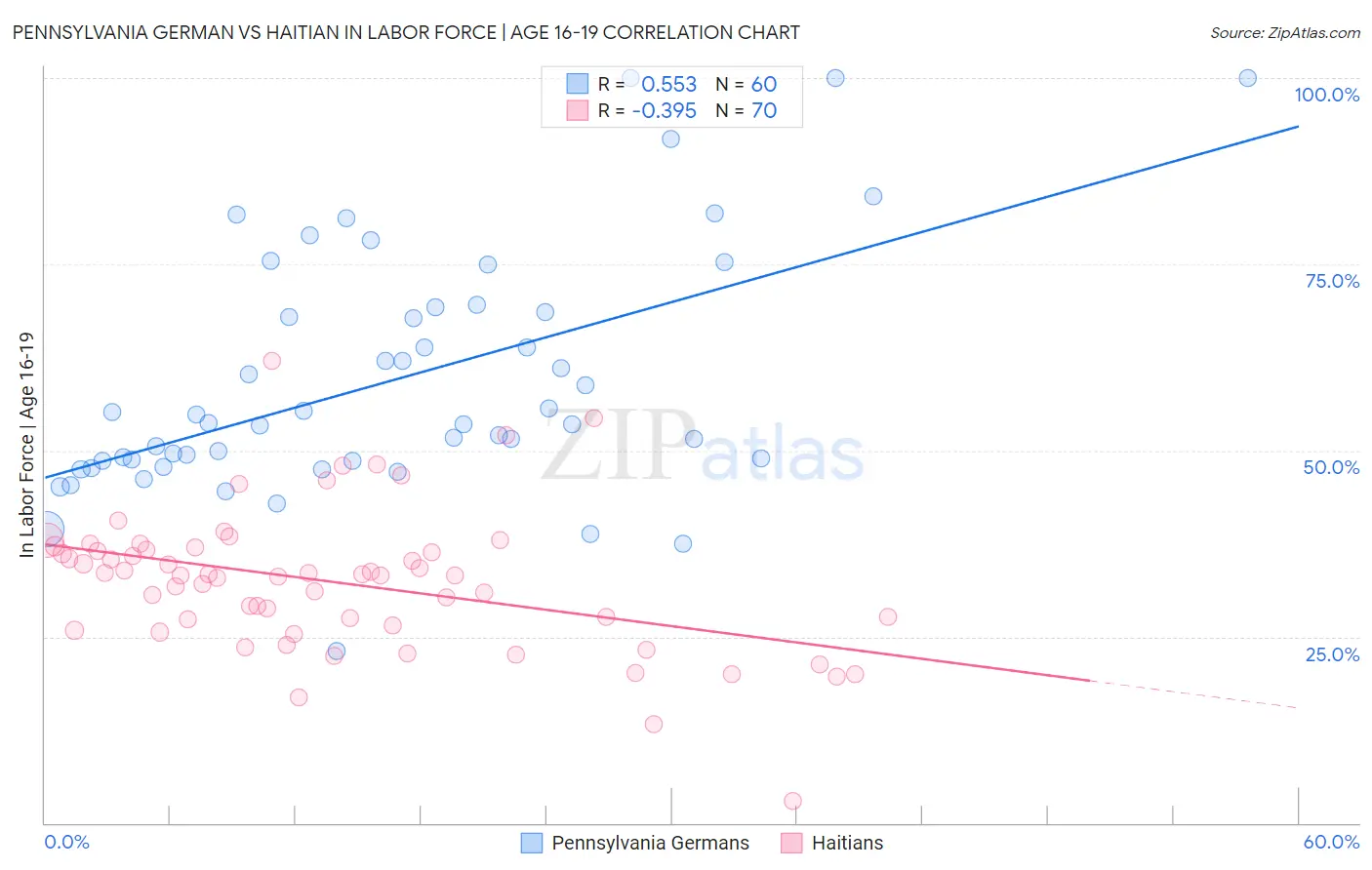 Pennsylvania German vs Haitian In Labor Force | Age 16-19